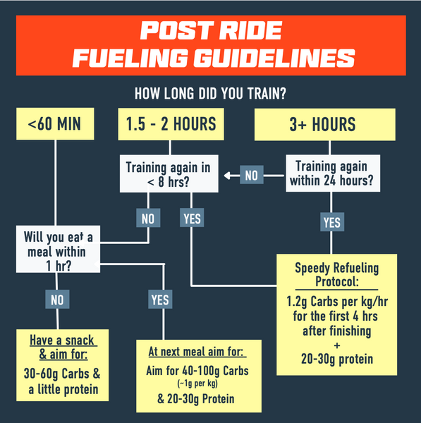 Post Ride Nutrition – FasCat Coaching