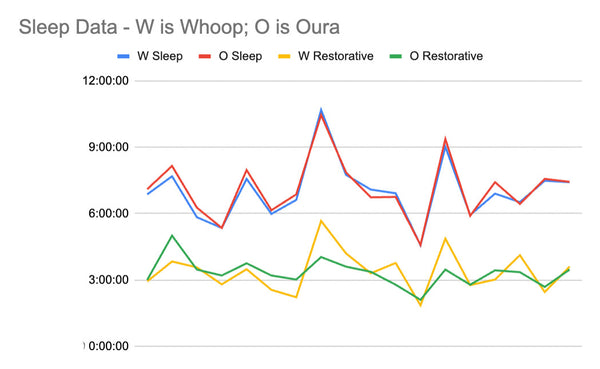 Sleep Graph - Whoop vs Oura