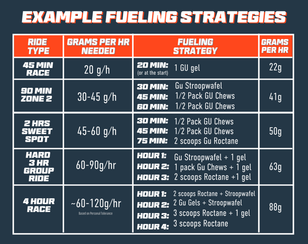 During Ride Nutrition & Hydration: What, When and How Much to Eat – FasCat  Coaching