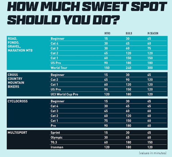 How Much Sweet Spot Training Should You Do? – FasCat Coaching