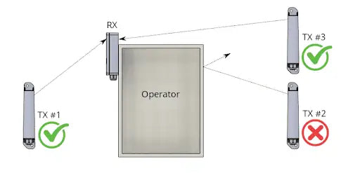 DO INSTALL THE RECEIVER WITH THE GATE’S MOTION IN MIND