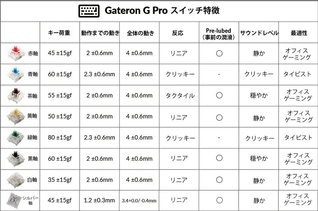 Gateron G Pro Brown 茶軸 キースイッチ 87個 潤滑済