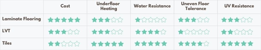 A rating of laminate flooring, LVT flooring and tiles out of 5 stars, for their capacity to deal with water, underfloor heating, uneven floor surfaces and UV damage