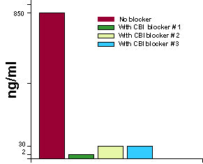 Figure 2. Showing the action of three different Calbiotech heterophile blockers in CA 125 ELISA kit testing a donor with heterophilic serum sample.