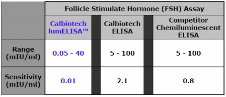 Table showing comparison of Calbiotech FSH lumELISA vs. Calbiotech FSH ELISA vs. Competitor's FSH Chemiluminescent Kit.