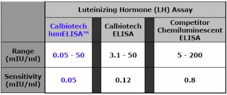 Table showing comparison of Calbiotech LH lumELISA vs. Calbiotech LH ELISA vs. Competitor's LH Chemiluminescent Kit.