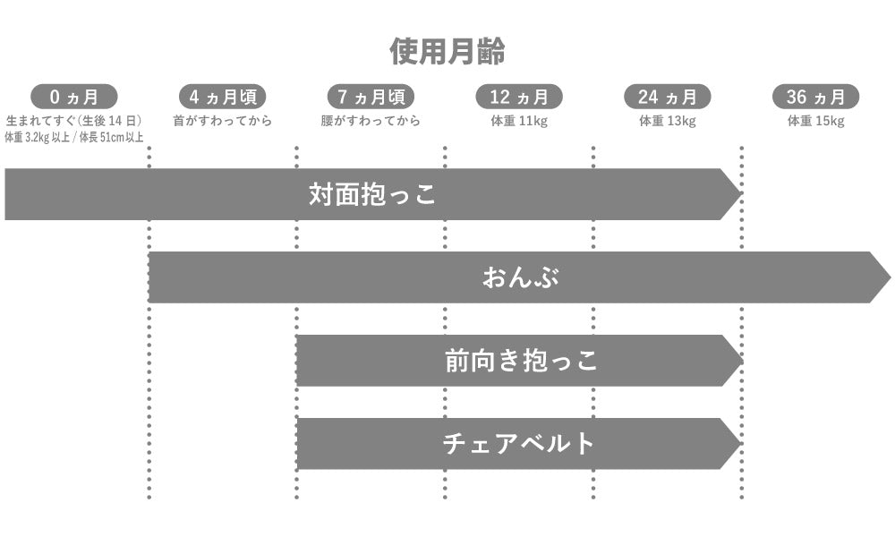 使用月齢