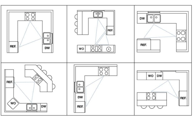 The Kitchen Work Triangle - Image by Kitchen&Bath Crate