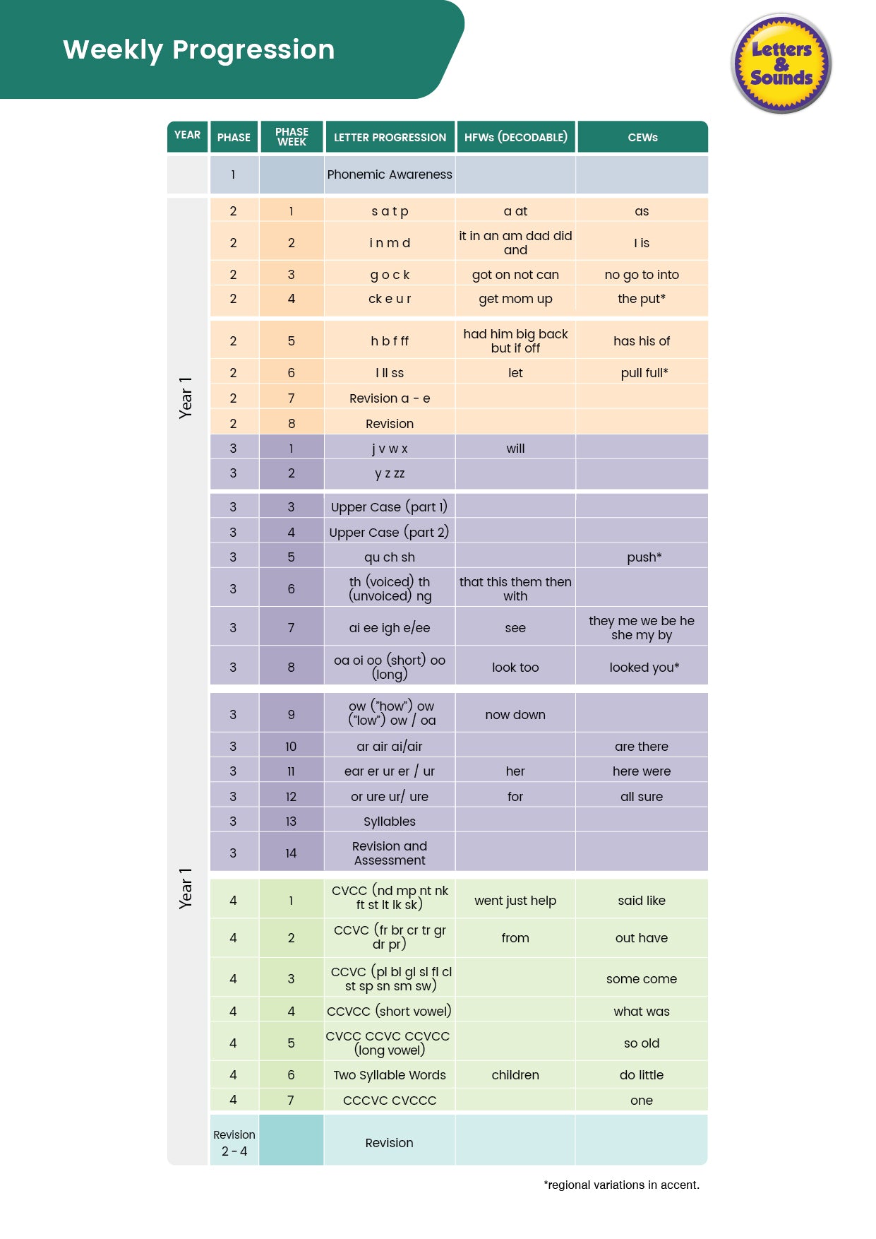 Letters & Sounds Scope and Sequence