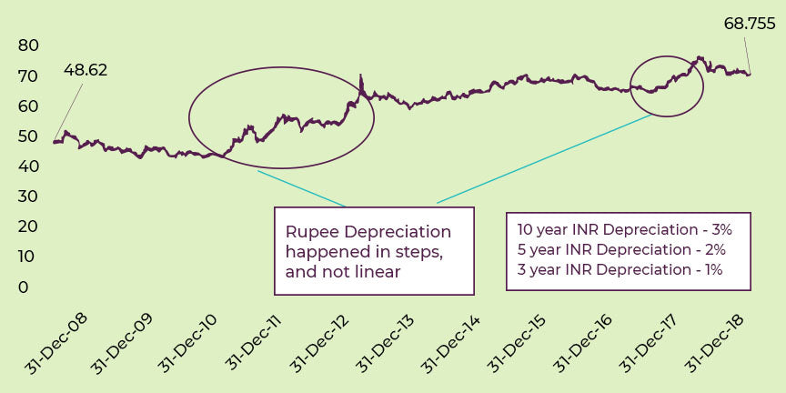 Currency Fluctuations