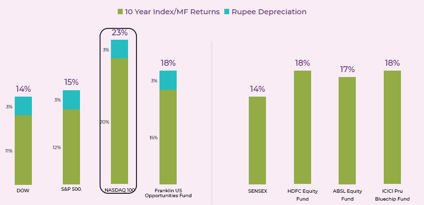 Rupee Depreciation