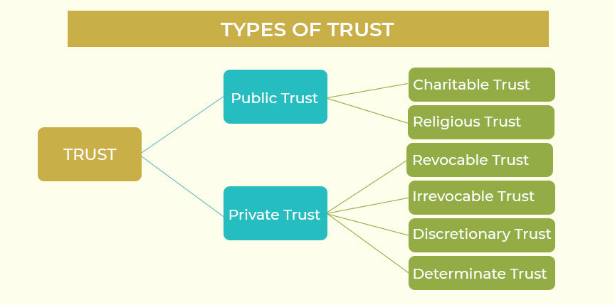 Trust Formation