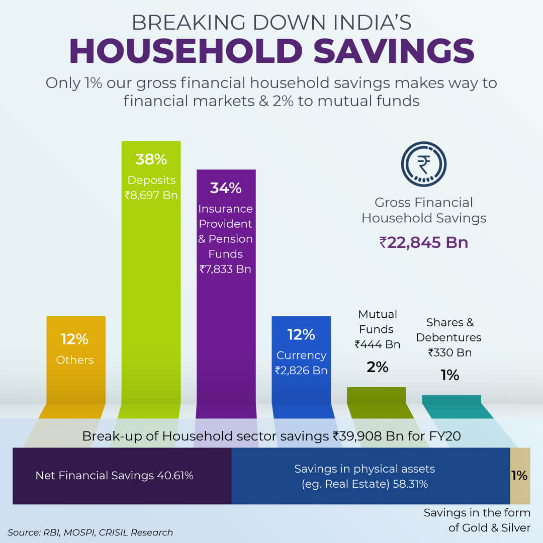 Household Savings