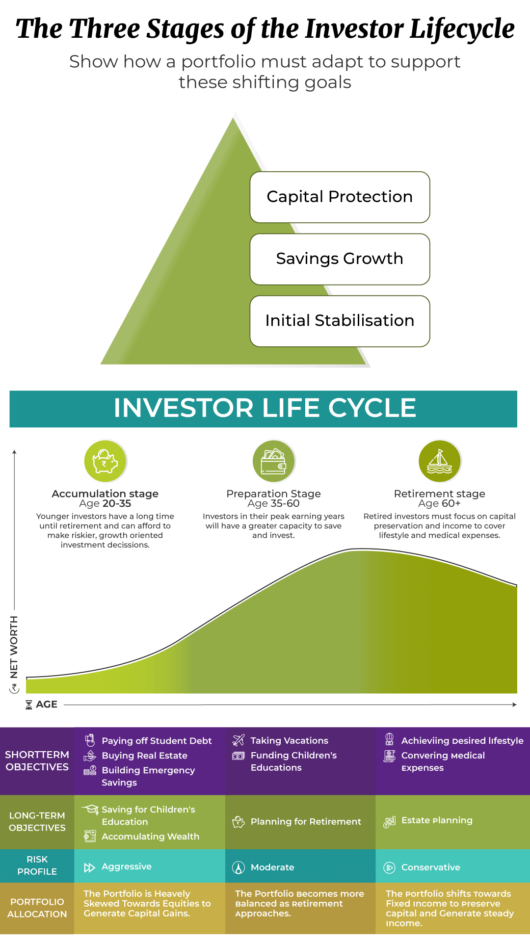 Investor Life Cycle