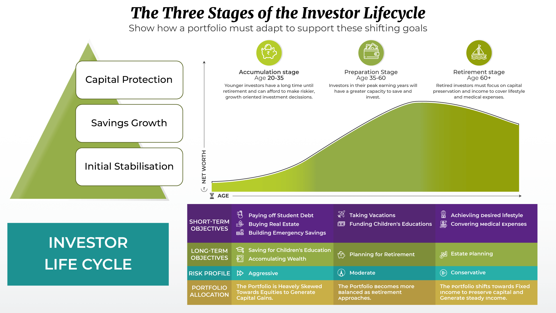 Stages of Investor Lifecycle