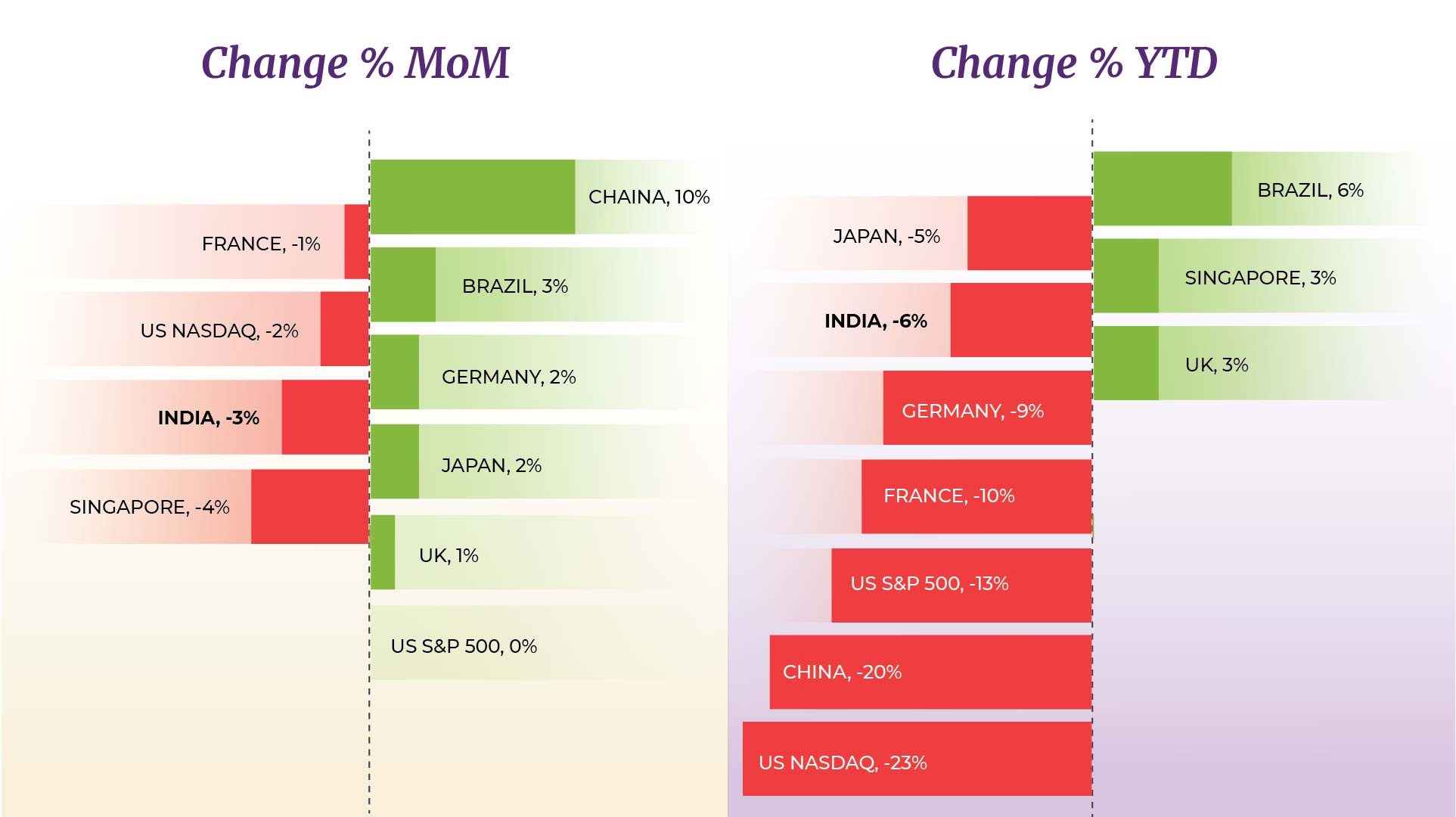 sinhasi Change % MoM & Change % YTD