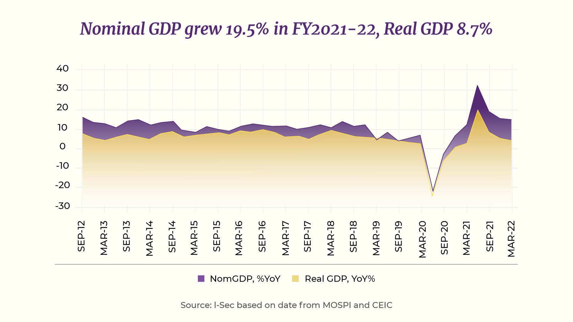 Sinhasi Nominal GDP grew 19.5% in FY2021-22, Real GDP 8.7%