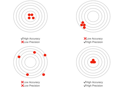 There are four targets with dots placed on them. The first target shows high accuracy and low precision with the dots in the middle of the target but not grouped too closely. The second target shows low accuracy, and low precision, with dots all over the target. The third target shows low accuracy and high precision with the dots grouped near the edge of the target. The last target shows high accuracy and precision, with the dots grouped tightly in the middle.