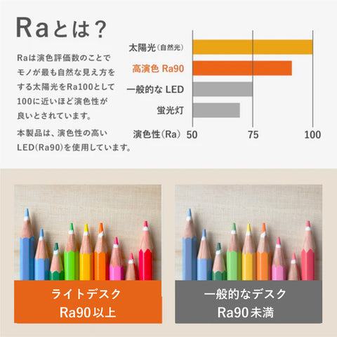 ポイント6 自然光に近い色味でものをみれる、演色性Ra90以上