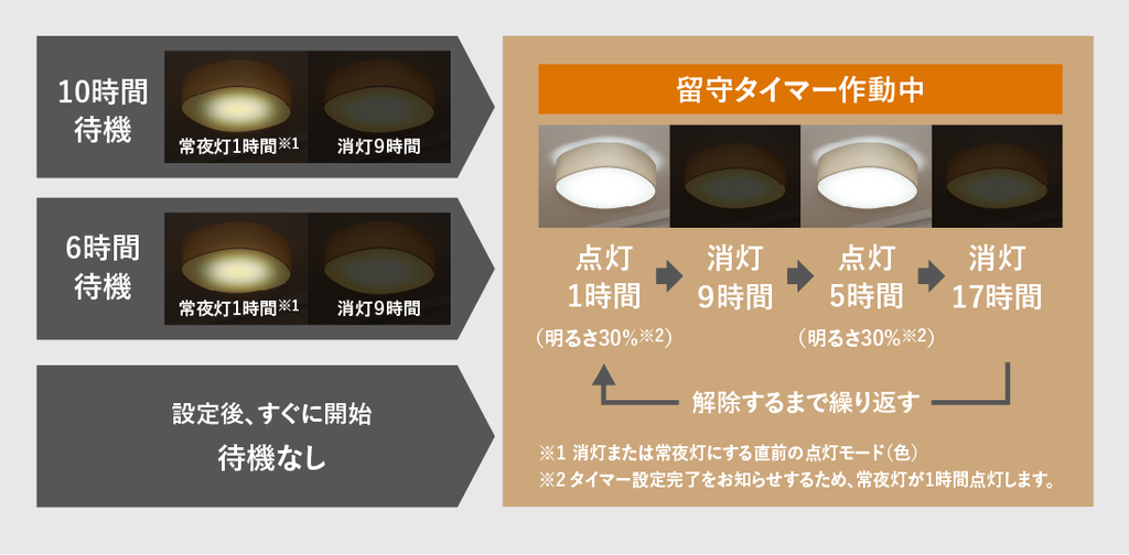 ログシーリングライト待機時間