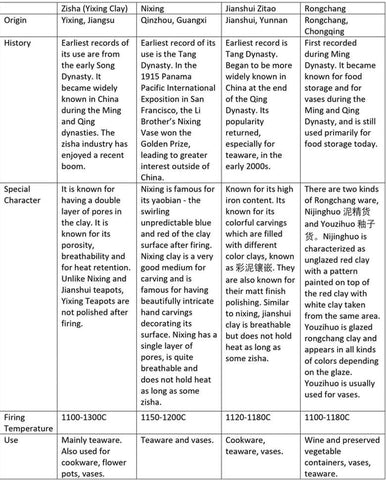 Some of these clays, such as zisha (Yixing Clay), have enjoyed more attention. Each has its own history and uses. Below is a very brief description outlining the basic history, differences between these four famous clays, and what they are most often used for in China. 