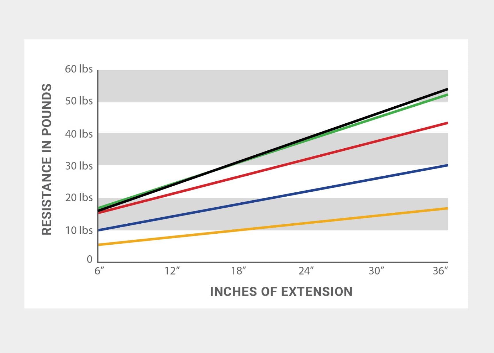 Reformer Springs Resistance Chart showing resistance in pounds and inches of extension. 