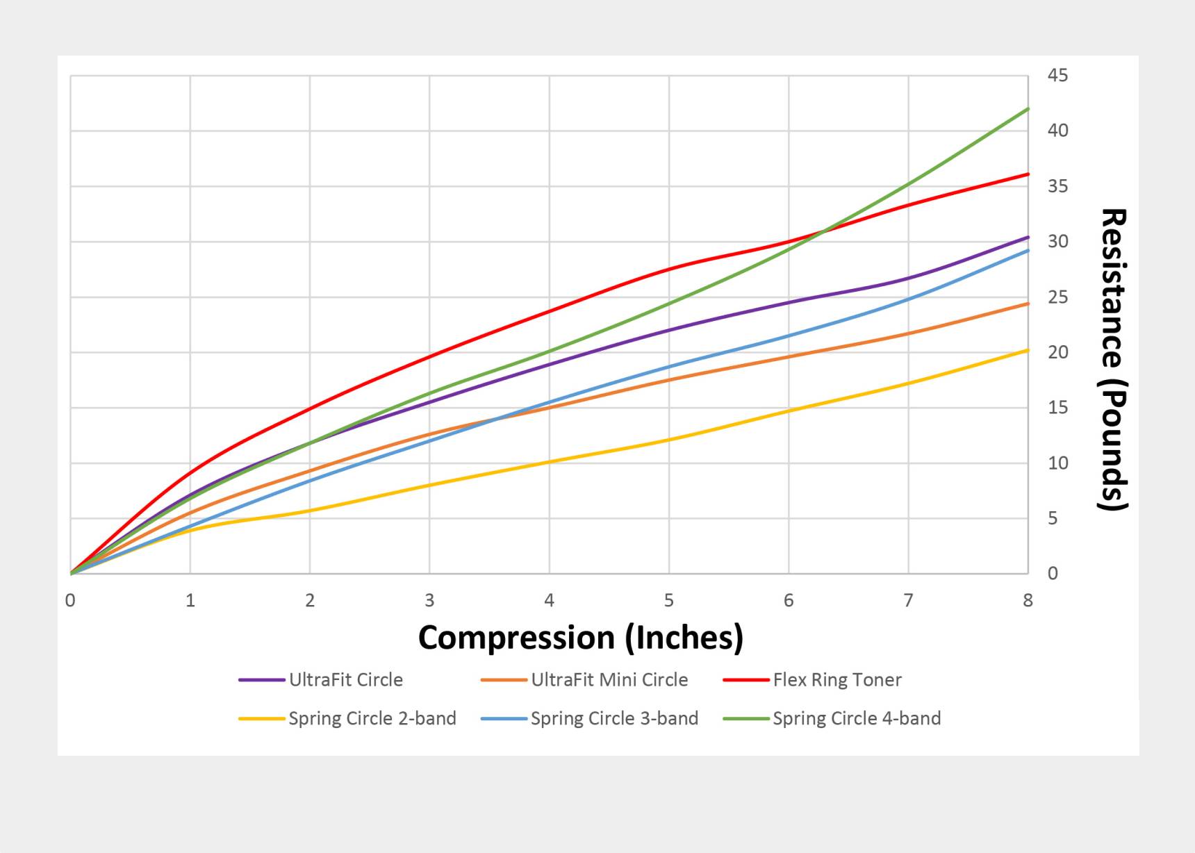 Comparison chart showing the compression (inches) and resistance (pounds) for Ultra Fit and Ultra Fit Mini Flex-Ring Toners. 