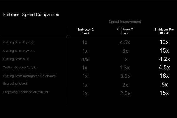 Emblaser Core, 2 and Pro Speed Comparison