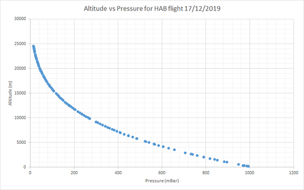 Pocketlab Voyager High Altitude Pressure Graph