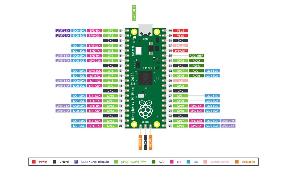 Kitronik Discovery Kit for Raspberry Pi - Pico Board Layout