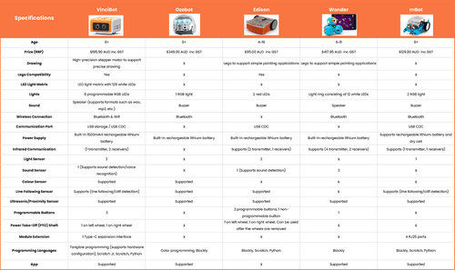 VinciBot Competitor Comparison