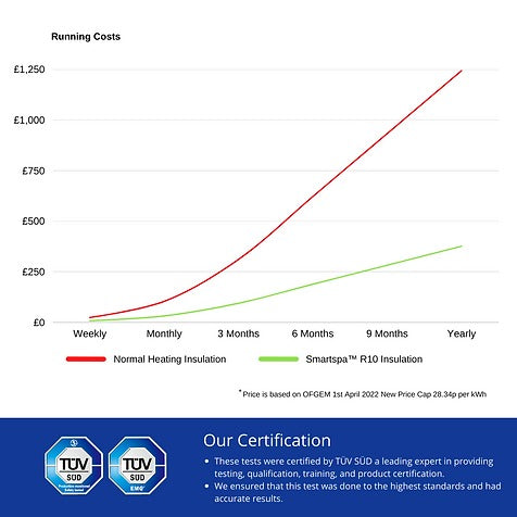 estimayed running costs