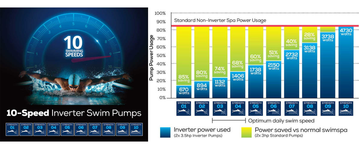 10 speed inverter swim pumps on oasis riptide easylife 7.0 duo swim spa at hot tub liverpool