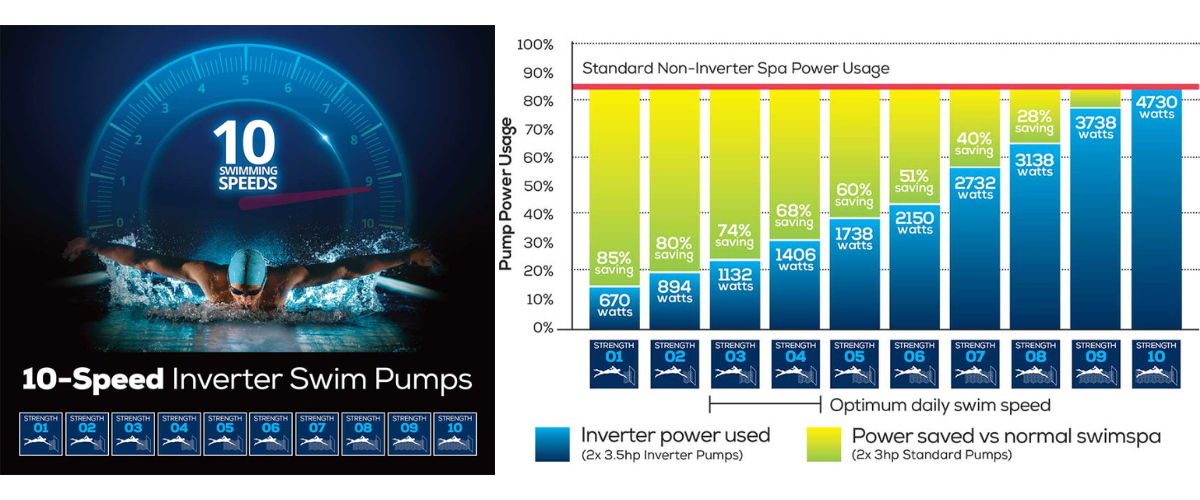10 speed inverter swim pumps on oasis riptide easylife 8.0 swim spa at hot tub liverpool