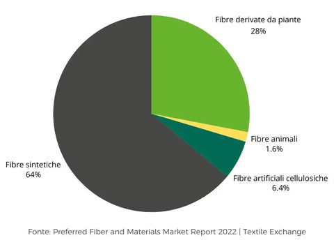 <img style="float: none;" alt="le fibre sintetiche sono presenti in più del 60% dei vestiti prodotti nel mondo" src="https://cdn.shopify.com/s/files/1/0539/3298/2463/files/le_fibre_sintetiche_sono_presenti_in_piu_del_60_dei_vestiti_prodotti_nel_mondo_480x480.webp?v=1715616956">