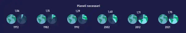 there is no planet b - quanti pianeti ci servono