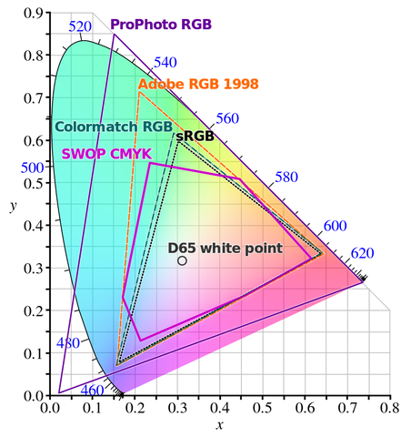 Various Colorspaces & Gamuts