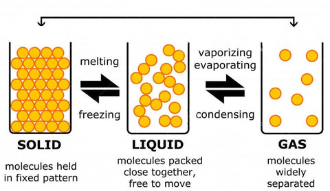 Various states of matter