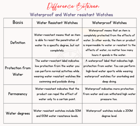 Diferencia entre relojes resistentes al agua y a prueba de agua