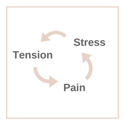 Vaginismus: stress, tension and pain cycle 