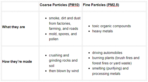 Air Quality Index