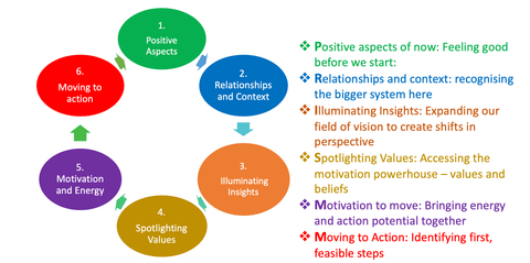 Prismm coaching model