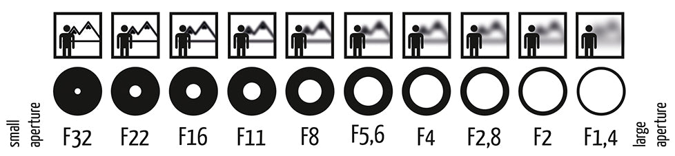 Graphic of camera's aperture setting