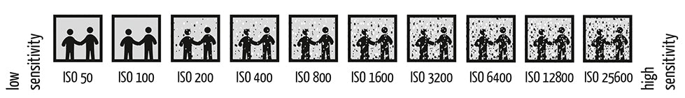 Graphic of ISO in photography