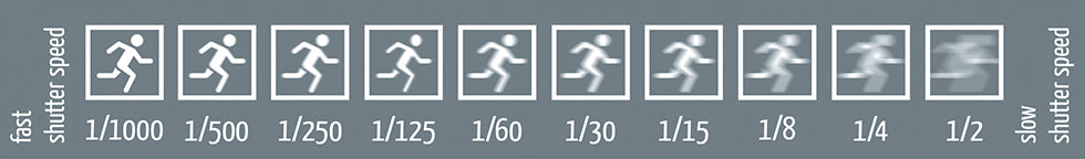 Graphic of shutter speed settings on camera
