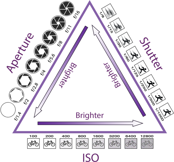 Graphic of exposure triangle for a camera