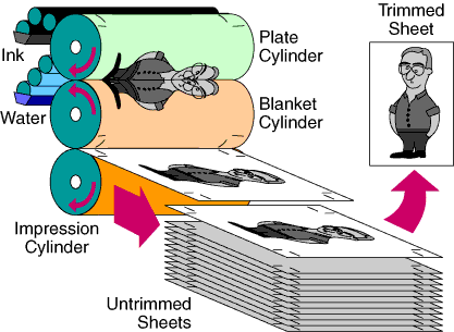 offset printing press diagram