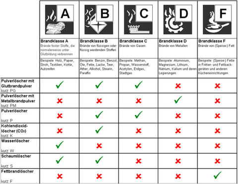 An overview of the fire protection classes