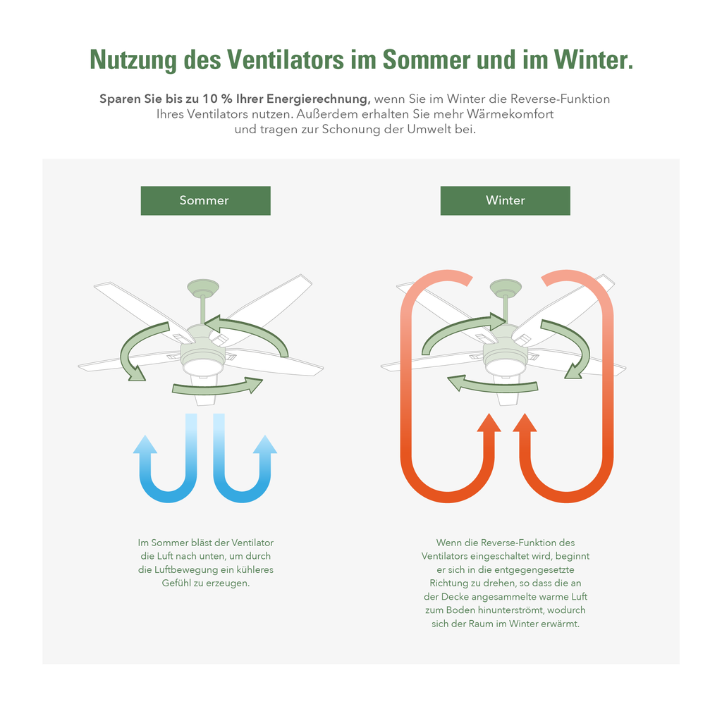 Wie rum muss ein Deckenventilator drehen?