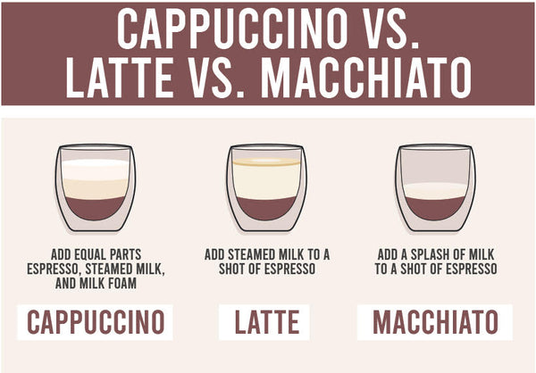 Cappuccino vs Latte vs Macchiatto